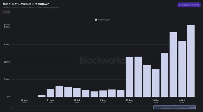 A bar chart titled 'fomo: Net Revenue Breakdown' showing weekly revenue data from 21 May 2026 to 4 Oct 2026, with a notable increase in revenue for 'Hyperliquid' later in the period, sourced from Blockworks.
