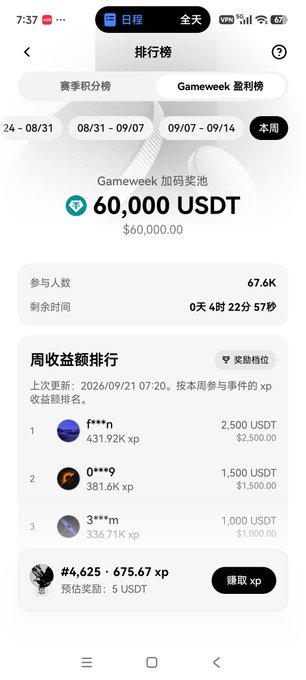 A mobile app screenshot in Chinese showing a '排行榜' (Leaderboard) page for a 'Gameweek 加码奖池' with a 60,000 USDT prize pool, 67.6K participants, and a weekly earnings ranking list.