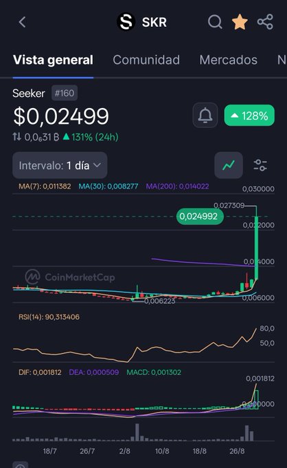 A cryptocurrency trading chart app displays 'SKR' (Seeker) token data in Spanish ('Vista general', 'Comunidad', 'Mercados'). Price shown is $0.02499 with +131% (24h) gain. Chart sourced from CoinMarketCap shows MA, RSI, MACD, and DEA indicators.