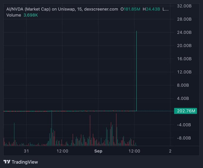 A TradingView chart of the AI/NVDA token on Uniswap shows volume spiking dramatically to roughly 24.43B alongside a market cap of $181.85M, with the price line remaining flat near $202.76M—reminiscent of the "wif flashbacks" seen in similarly suspicious low-cap memecoin pumps.
