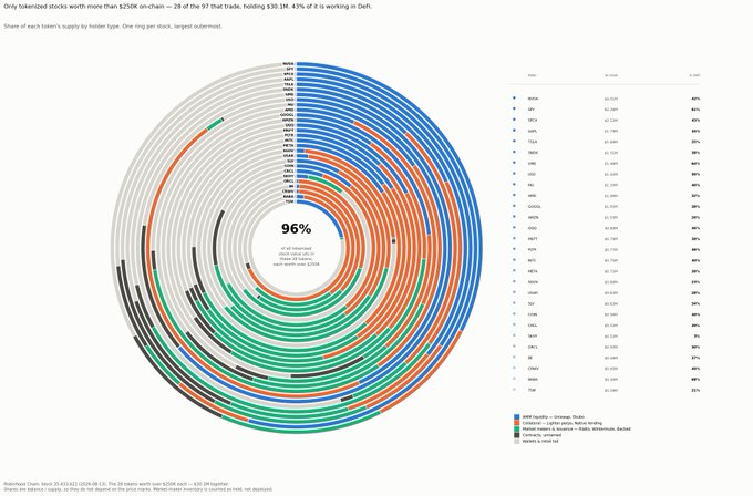 A complex radial data visualization showing that 96% of tokenized stocks traded on the 97-chain are working in DeFi, with color-coded rings representing different DeFi tokens.