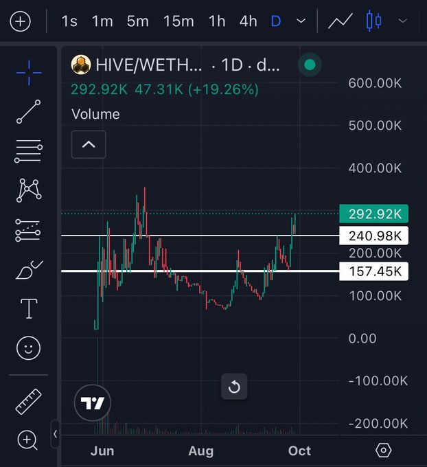 A TradingView daily chart of HIVE/WETH showing volume at 292.92K with a significant +19.26% gain, featuring horizontal support and resistance lines.