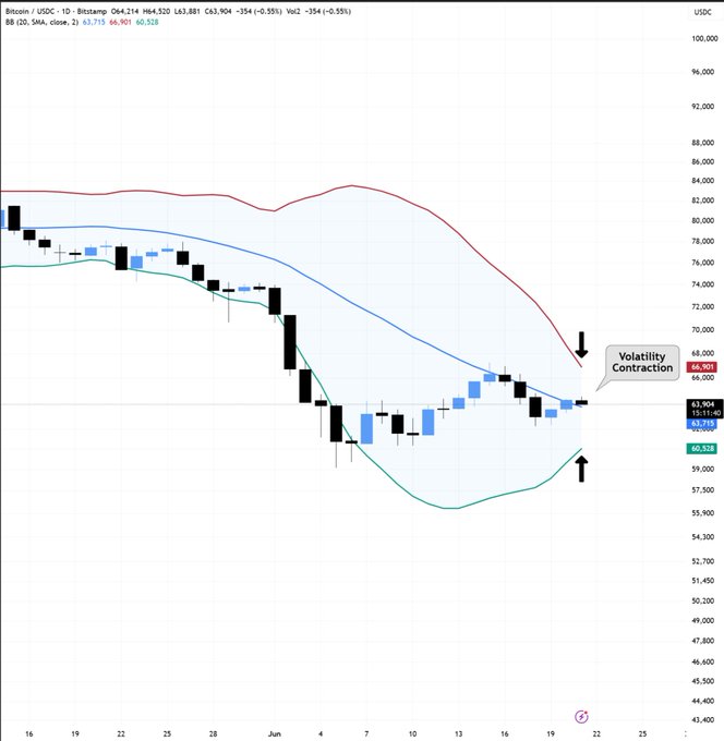 The image shows a technical analysis chart, which features lines representing different price levels of Bitcoins over time. The Bitcoin value has been fluctuating greatly, indicating high volatility. Currently, the Bitcoin value has decreased since its peak, but it could potentially rebound or continue to fall depending on market trends and events. In the image description provided in the link, it is suggested that a big move might occur next, further emphasizing the unpredictability of Bitcoin's price movements.