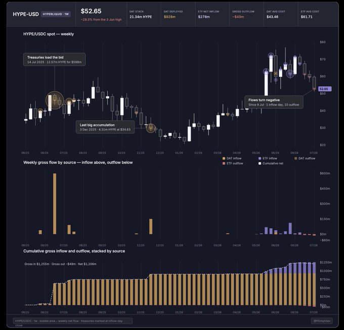Dune Analytics dashboard for HYPE-USDC showing a weekly candlestick chart at $52.65, with annotations about treasuries loading the bid, last big accumulation, and flows turning negative.