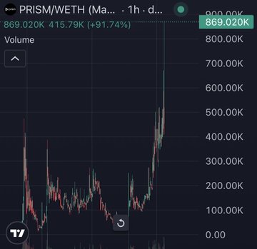 A cryptocurrency chart showing PRISM/WETH (MATIC) with a price of 869.020K and a gain of +91.74%, displaying a dramatic upward spike in volume.