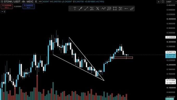 A 4-hour STONK/USDT candlestick chart on MEXC showing a recent pullback to around $0.24 after a sharp decline from $0.30, with the post highlighting the dip as a buying opportunity. A falling wedge pattern is drawn on the chart, suggesting a potential bullish reversal.
