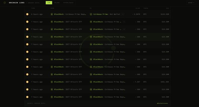 A screenshot of the Onchain Lens terminal displaying a series of crypto transactions from 6 hours ago, showing BlackRock's IBIT Bitcoin ETF wallet consistently transferring 3.307 BTC (valued at $215.93M) to Coinbase Prime Deposit, corroborating the reported $271M+ movement of BTC and ETH to Coinbase Prime for potential selling.