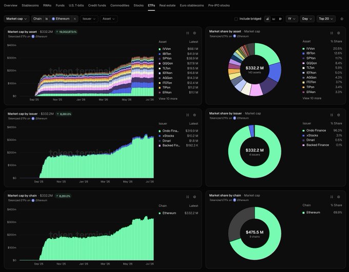 A Token Terminal dashboard tracking the tokenized ETF market, showing a total market cap of $332.2M with Ethereum dominating at 69.8% chain share. The "Market cap by chain" panel highlights $475.5M total onchain ETFs, illustrating the still-nascent adoption highlighted in the post, where tokenized ETFs represent only a fraction of the broader ~$20T ETF asset class despite Ethereum's commanding issuance lead.