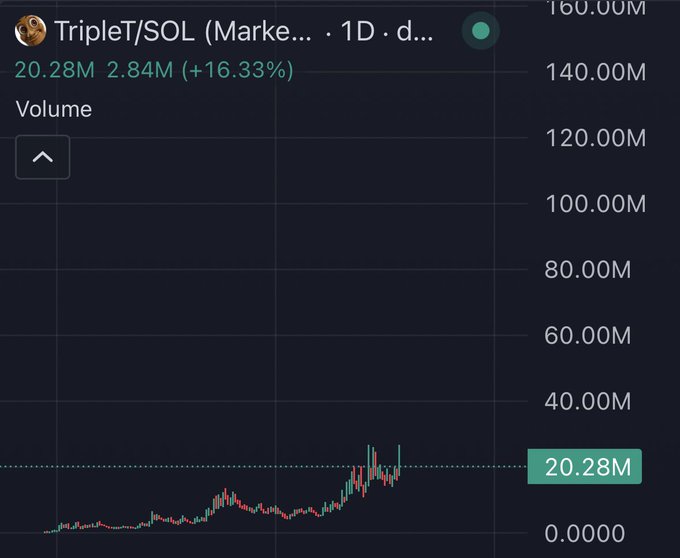 A dark-themed trading chart displays the TripleT/SOL pair on a 1-day timeframe, showing volume climbing to 20.28M (+16.33%) with 2.84M in recent activity against a largely empty chart scale reaching up to 160M, visually supporting a request for opinions on the $triplet token.