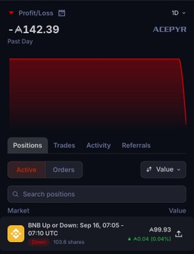 A mobile app interface shows a daily Profit/Loss of -A142.39, with a red declining graph and an active position in 'BNB Up or Down' at A99.03.