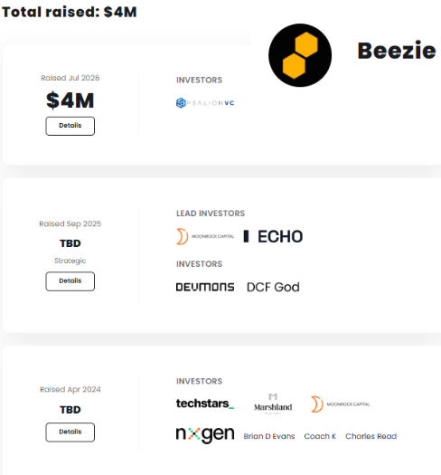 Beezie's funding page shows $4M raised in July 2025 from Salmon VC, with additional rounds planned for September 2025 (led by Rockaway Capital and Echo, with Dework and DCF God investing) and an April 2024 round backed by Techstars, Marshland, Rockaway Capital, NexGen, and several individual investors—supporting the on-chain collection platform behind its newly launched Points Rewards Program.