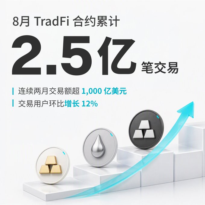 A Bitget promotional graphic highlights impressive August TradFi contract performance, featuring bold text announcing "2.5亿笔交易" (250 million trades) alongside supporting metrics: two consecutive months of trading volume exceeding $100 billion USD and 12% month-over-month user growth, visually reinforced by an upward blue arrow and gold/silver/gray coin tokens.
