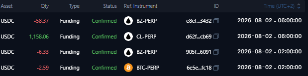 This image shows funding transactions on August 2, 2026, including gains on CL-PERP and losses on BZ-PERP and BTC-PERP, supporting the post's claim of "getting paid to farm."