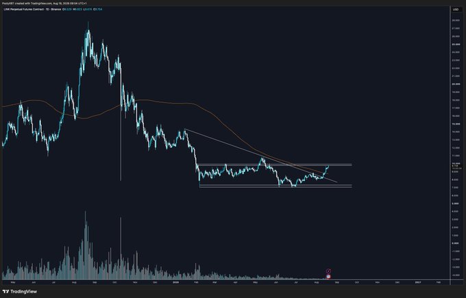 A TradingView candlestick chart for LINK/USD on Coinbase (4H timeframe) as of August 22, 2026, showing a price of approximately $8.31, with the asset breaking out of a consolidation range between roughly $5.50 and $7.50 after reclaiming its 200-day moving average, now approaching the key $10 resistance level highlighted in the accompanying post about Chainlink's recovery from its 2026 downtrend.