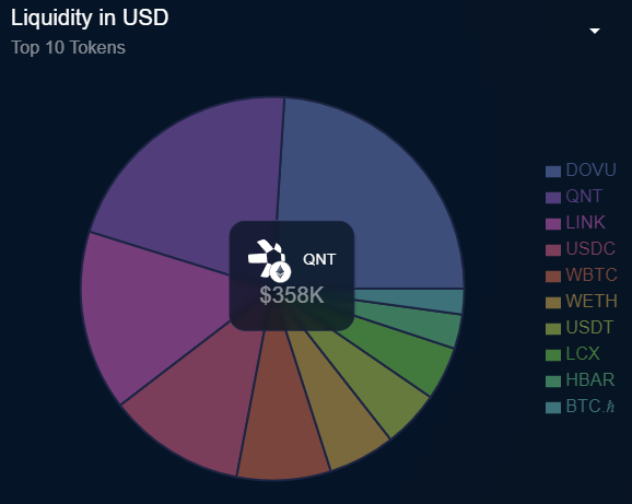 The image features a pie chart with various cryptocurrencies' market values. The chart reveals the distribution of different cryptocurrency prices as shown by its slices, indicating their relative worth. Among these, one can notice Bitcoin being more expensive than others. There's also a small amount of Us Dollar in the mix, possibly representing some transactions involving that currency. In the post discussing these market trends and token data, it highlights the need for users to quickly send back their tokens to the native network before May 31st or face permanent loss of liquidated assets.