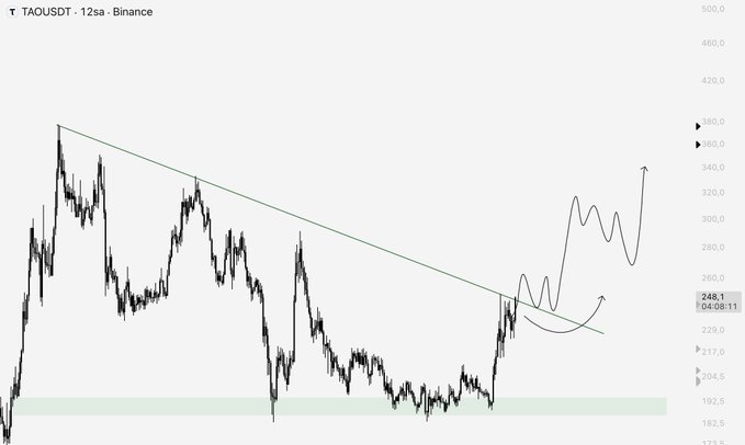 A candlestick chart of TAOUSDT on Binance (12-hour timeframe) shows price at 248.1, with the asset breaking out above a descending trendline drawn from prior highs, accompanied by an annotation suggesting a bullish projection toward higher levels. The chart visually supports the post's claim of a potential trend breakout in TAO, illustrating the asset's long-term upward trajectory as it consolidates near resistance.