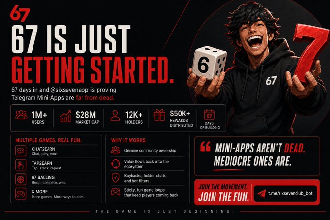Promotional banner for '67' (a Telegram Mini-App by @sixsevenapp) celebrating 67 days with 1M+ users, $28M market cap, 12K+ holders, and $50K+ rewards distributed across Chat2Earn, Tap2Earn, 67 Balling, and gaming features, with the tagline 'Mini-apps aren't dead. Mediocre ones are.'