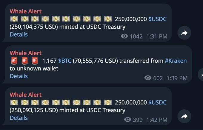 The image shows three "Whale Alert" notifications, displaying two separate 250,000,000 USDC mintings at the USDC Treasury (totaling ~$500 million) and a 1,167 BTC ($70.5 million) transfer from Kraken to an unknown wallet, which directly supports the post's claim of another $500 million USDC issuance on Solana.