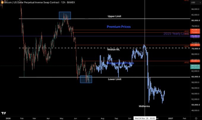 A Bitcoin/USD 12-hour BitMEX perpetual swap chart from 2026 displays "Premium Prices" ranging between an "Upper Limit" near $82,000 and a "Lower Limit" around $58,000, with the "2025 Yearly Low" at $71,905 and "Median ML" marked at the midpoint, illustrating the consolidation range before the "Midterms" drop toward $50,000 referenced in the post about BTC's historical midterm patterns.