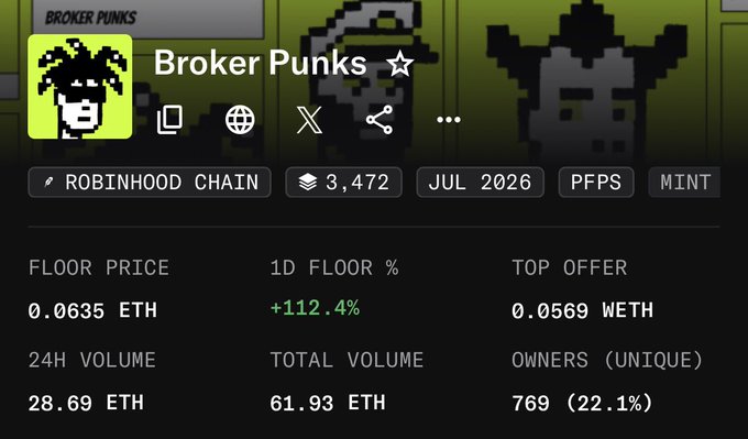 The image shows a crypto/NFT marketplace listing for "Broker Punks" on the Robinhood Chain, with a floor price of 0.0635 ETH (up 112.4% in 24 hours), 28.69 ETH in 24-hour volume, and 769 unique owners. This directly supports the post's claim about Robinhood NFTs "cooking," as the +112.4% floor price increase illustrates the momentum behind the collection, including the Broker Punks the user secured at a low floor price.