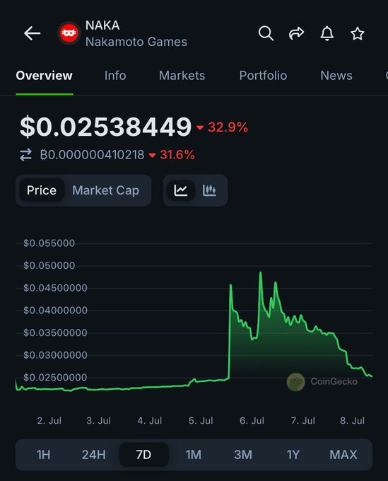 CoinGecko chart of NAKA (Nakamoto Games) token showing a price of $0.02538449 with a 32.9% drop, displaying a sharp spike around July 5-6 followed by a decline over the 7-day period.