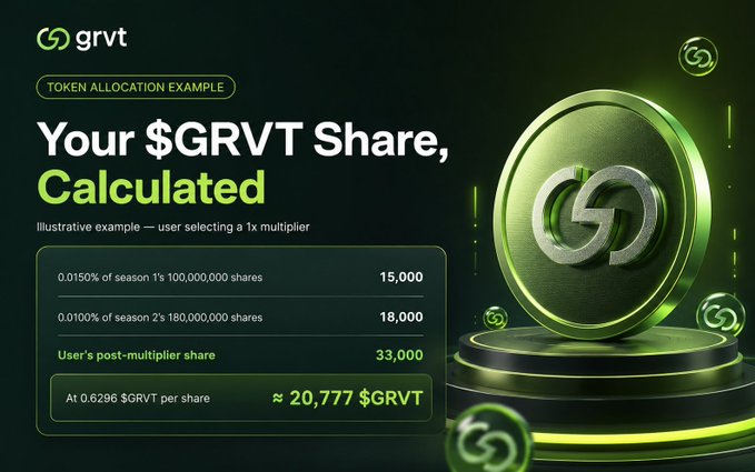 Infographic for the GRVT token showing a 'Token Allocation Example' that calculates a user's share at approximately 20,777 $GRVT, illustrated with a 3D green coin.