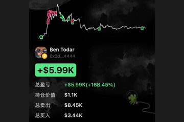 The image displays a candlestick chart screenshot showing a crypto trader's performance under the name "Ben Todar," highlighting a profit of "+$5.99K (+168.45%)" with holdings of $1.1K and total spent of $8.45K. This aligns with the post promoting an AI-driven meme coin sniping bot that claims to have turned $3,440 into $9,430 on BSC, tracking the smart wallet address "0x2d6bcd0a33ed491193878b8dec10789ecea34444" for BNB-chain meme trading.