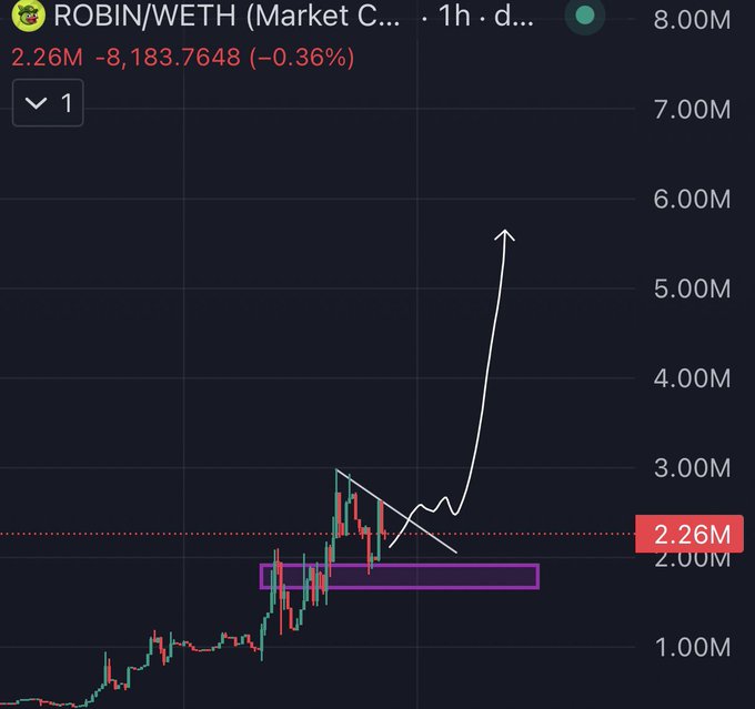 A 1-hour candlestick chart for the ROBIN/WETH trading pair shows price consolidating around the 2.26M level (down 0.36% at 8,183.7648), with the poster's hand-drawn annotation featuring a descending trendline breakout and a large upward arrow projecting a rally from the highlighted support zone toward the 6.00M area, visually reinforcing their bullish thesis on $ROBIN as their next "mascot" play after $BRETT.