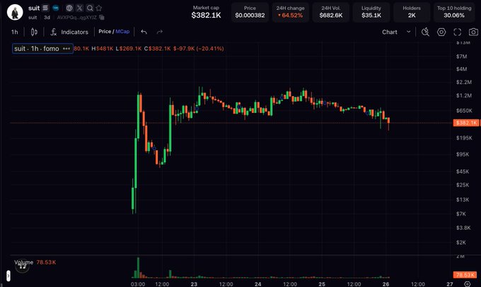 A cryptocurrency chart for 'sui' shows a price of $382.1K with a 24H change of -64.52% and a market cap of $682.6K.