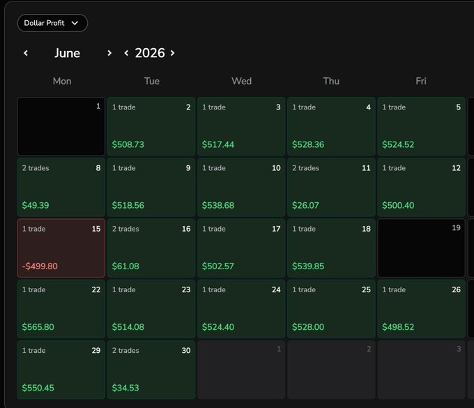 A June 2026 trading calendar in dollar profit view showing consistent daily gains ranging from ~$26 to $565 (with one -$499.80 loss on June 15), totaling over 20 trades across the month—visually demonstrating how a reliable liquidity-based strategy can produce near-daily results, often within the first 30 minutes as the caption suggests.