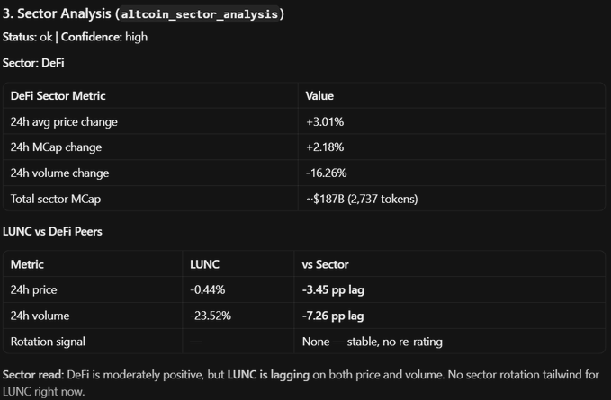 A dark-themed analytics dashboard for '3. Sector Analysis (altcoin_sector_analysis)' showing DeFi sector metrics with LUNC lagging peers, displaying 24h price change of +3.01%, total sector MCap of ~$187B, and a status of 'ok' with 'high' confidence.
