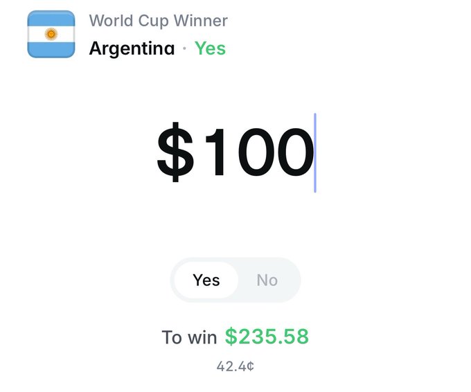 A Polymarket betting slip showing a $100 wager on Argentina to win the World Cup, currently priced at 42.4¢, to win $235.58. The image visually confirms the post's reference to Argentina's odds, illustrating the potential 2x payout on the bet.