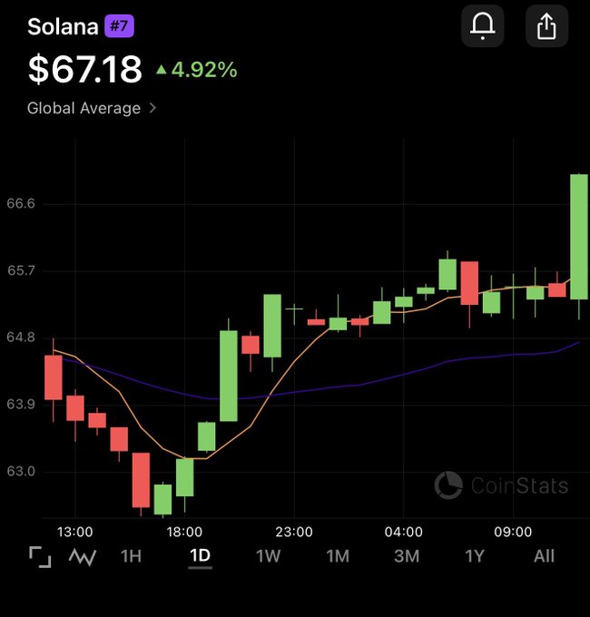 The image shows a graph of the price of Bitcoin over time, with a green line representing the value of Bitcoin at different times throughout the day. The graph also displays the name "solana" along with its current price of $67,18.
