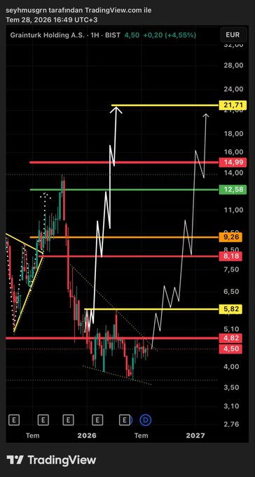 A TradingView chart of **Grainturk Holding A.S. (GRTHO)** priced in EUR on the BIST exchange shows the stock trading at **4.50 (+0.20, +4.66%)** on Tem 28, 2026, with the share price bouncing off the highlighted **4.82 TL** support/resistance zone and trading below it, aligning with the post's analysis of 4.82 TL as the current condition zone.