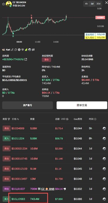 A screenshot of a cryptocurrency tracking interface shows the $CZ token (mcap $43.2M) with a price chart displaying buy/sell activities, holding 8.2% (743.4M) with a 62.52% gain, and an order book at 0.03460, while a highlighted transaction at the bottom shows an $8.06K buy at $0.010583 for 743.4M tokens—visually corroborating the claim that the "庄" (whale) wallet scooped up a massive ~800M token position to manipulate and pump the CZ market.