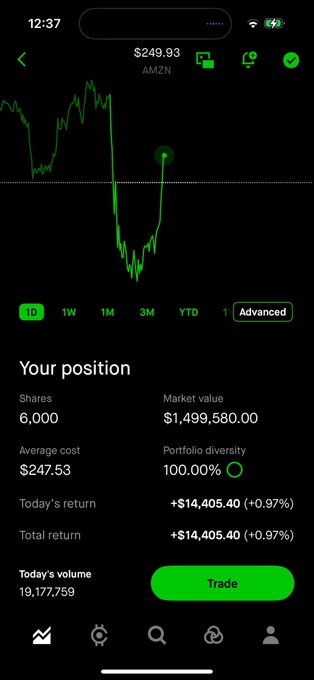A Robinhood screenshot showing a $1,499,580 position in $AMZN with 6,000 shares at an average cost of $247.53, displaying a small profit of +$14,405.40 (+0.97%)—consistent with the post about exiting Amazon at a small gain to pursue a new trade.