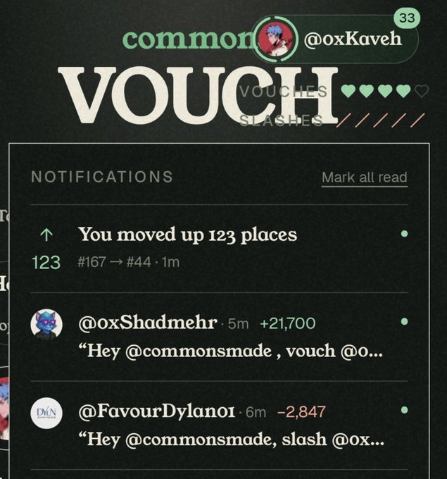 A screenshot of a 'VOUCH' social media profile page for user @oxKaveh, showing notifications that the user moved up 123 places (#167 → #44), with vouches received from @oxShadmehr (+21,700) and @FavourDylanoi (-2,847).