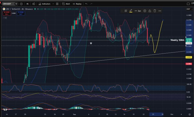 A candlestick chart on the ORVUST platform showing CRV/TetherUS trading data, featuring a Weekly 50MA indicator, Bollinger Bands, and a yellow hand-drawn trendline suggesting potential price movement.