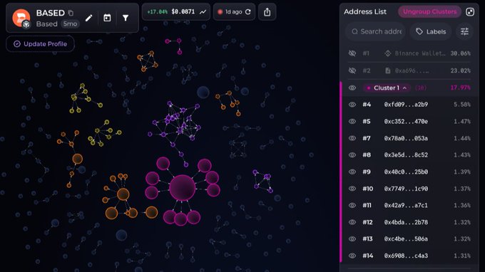 A cryptocurrency analytics dashboard displays the $BASED token's wallet distribution, showing a Binance Wallet holding 30.04% and cluster 1 controlling 17.77% of supply, with the price up 17.84% to $0.0671. The visualization uses colored cluster nodes to illustrate how top wallets are heavily concentrated, supporting the post's claim about a pump setup driven by large holders positioning for an aggressive move higher.