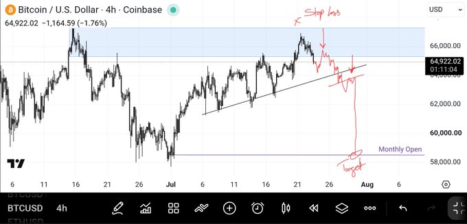 A 4-hour Bitcoin/USD (BTCUSD) Coinbase chart showing a potential bearish setup, with hand-drawn annotations indicating a stop loss near $65,000 and a projected target retesting the monthly open around $58,000, suggesting the poster expects a pullback to that key support level.