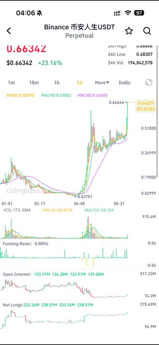 The image shows a screenshot of a trading app that displays a chart with two lines going up and down. The text on the screen reads "U 63322", which could be a stock symbol or a name, possibly related to the cryptocurrency Ubinance Coin. The app is open in the background, suggesting someone might be actively using it for trading purposes. The post about Binance Life also mentions that the app is focused on replicating Pepe, but there's no indication of any specific action being taken at the moment.