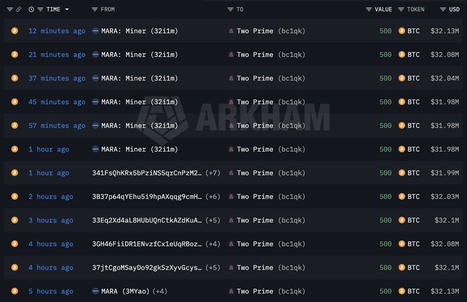 A cryptocurrency transaction tracker displays a series of recent Bitcoin transfers, showing MARA (Miner) and various wallet addresses sending 500 BTC each to "Two Prime (bc1qqk)" at prices around $31.98M-$32.13M over the past 5 hours, with an "ARKHAM" watermark in the background.