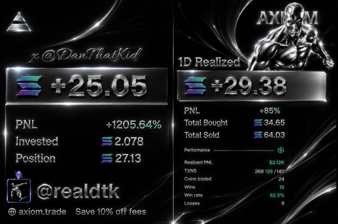 A trading performance screenshot on axiom.trade showing account @DanThatKid with a PNL of +1205.64%, +25.05 gain, and 1D Realized stats of +29.38 with a 62.5% win rate.