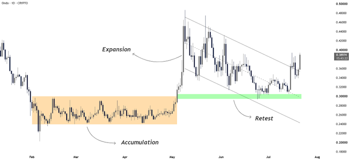 A daily candlestick chart of $ONDO/USD (Crypto) showing price action from February through August, illustrating Wyckoff-style market phases labeled "Accumulation" (Feb–Apr sideways range highlighted in orange around $0.22–$0.30), "Expansion" (May breakout above $0.40), and "Retest" (June–July pullback holding a green demand zone near $0.30), visually supporting the post's claim of a higher-timeframe trend reversal.