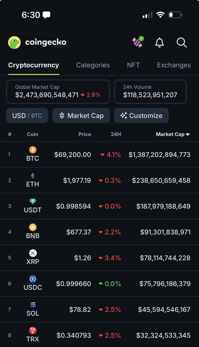 The image shows a cell phone screen displaying a cryptocurrency trading app called "collingcko" with a focus on Bitcoin and Etherum prices. The screen features various cryptocurrency data, such as the top 100 Cryptocurrencies by market cap at $2,7 Billion, Bitcoin prices ranging from $1 to $5 million, and the Etherum price of 4 Ether.