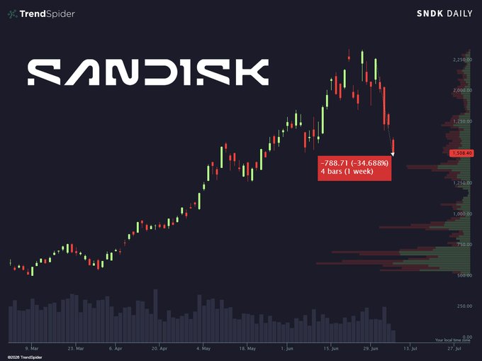 A daily candlestick chart of SanDisk (SNDK) showing a sharp decline of -788.71 (-34.688%) over 4 bars (1 week), with the stock reaching its lowest price since May 22nd at approximately $1,398.69, visually confirming the post's claim of a nearly -35% drop over the past 5 trading days.