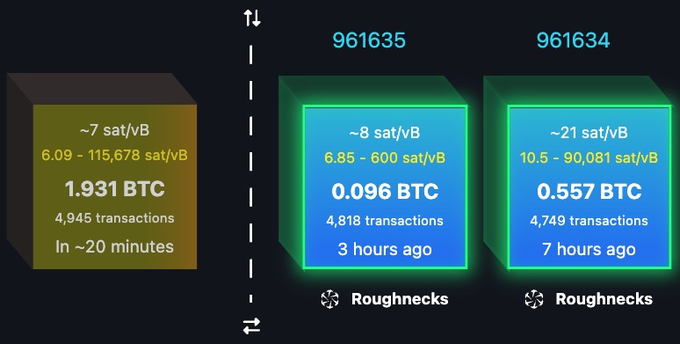 The image displays three mining blocks: a yellow/orange block (~7 sat/vB, 6.09-115,678 sat/vB) containing 1.931 BTC with 4,945 transactions in approximately 20 minutes, alongside two blue blocks (961635 and 961634) mined by "Roughnecks" — block 961635 (~8 sat/vB, 6.85-600 sat/vB) showing 0.096 BTC, 4,818 transactions from 3 hours ago, and block 961634 (~21 sat/vB, 10.5-90,081 sat/vB) showing 0.557 BTC, 4,749 transactions from 7 hours ago. The image illustrates the post's point about BIP-110 blocks, showing Roughnecks' two recent BIP-110 blocks contrasted with a pending block containing nearly 2 BTC in extra fees, highlighting the controversy surrounding these non-Bitcoin blocks.