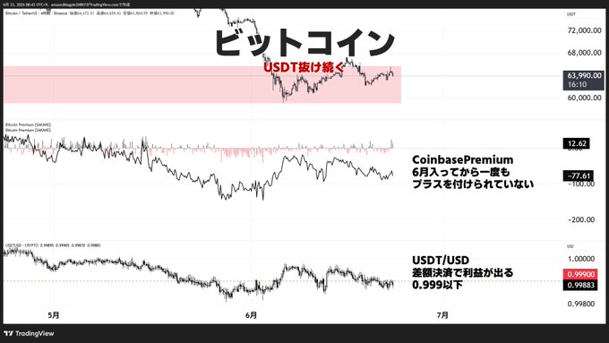 The image shows a stock chart with a red line indicating a downward trend, as well as a price chart for Bitcoin Cash showing a decrease in value over time. The text "Coinbase Premium" suggests that this might be related to cryptocurrency trading or analysis.