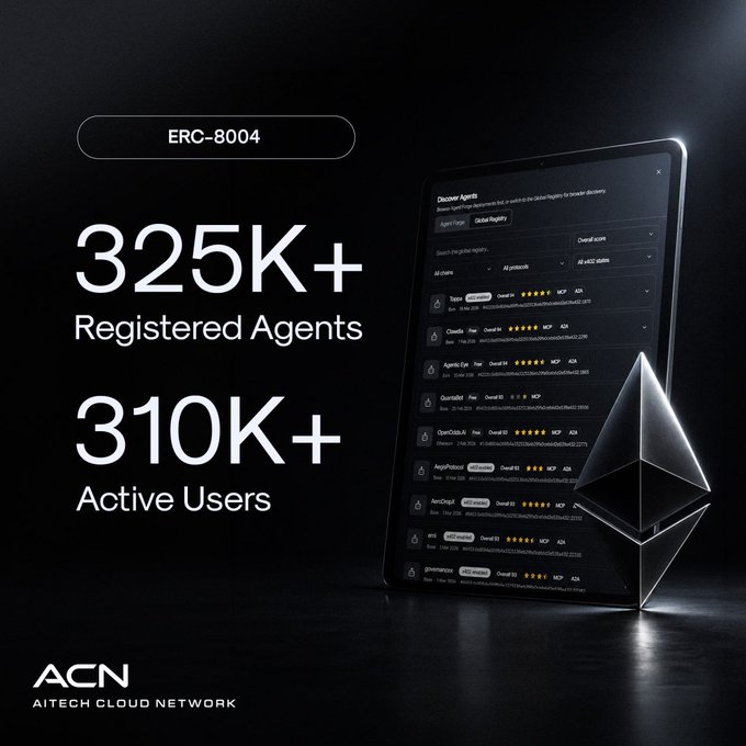 A dark promotional graphic by AITECH Cloud Network (ACN) highlights ERC-8004's growth, displaying "325K+ Registered Agents" and "310K+ Active Users" alongside a tablet showing an agent registry interface and the Ethereum logo.