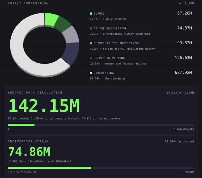 A dark-themed data dashboard titled 'SUPPLY COMPOSITION' displays a donut chart breaking down 1.00B units, including 'BURNED 67.28M', 'AT THE INCINERATOR 74.87M', 'QUEUED TO THE INCINERATOR 93.32M', 'LOCKED IN VESTING 126.61M', and 'CIRCULATING 637.92M', with 'REMOVED FROM CIRCULATION' at 142.15M.